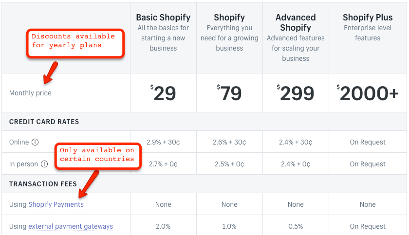 Shopify Prices and Plans