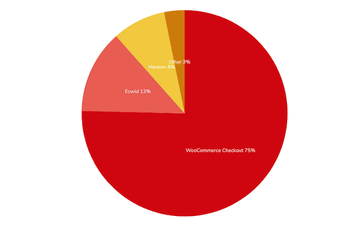 woocommerce market share most popular plugin pie chart